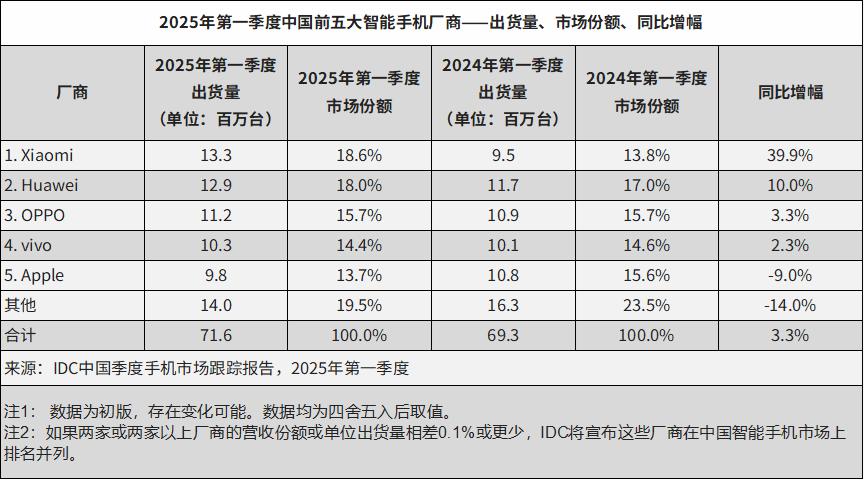 2025年Q1中國手機市場出貨量：國產品牌集體飄紅，蘋果意外“掉隊”