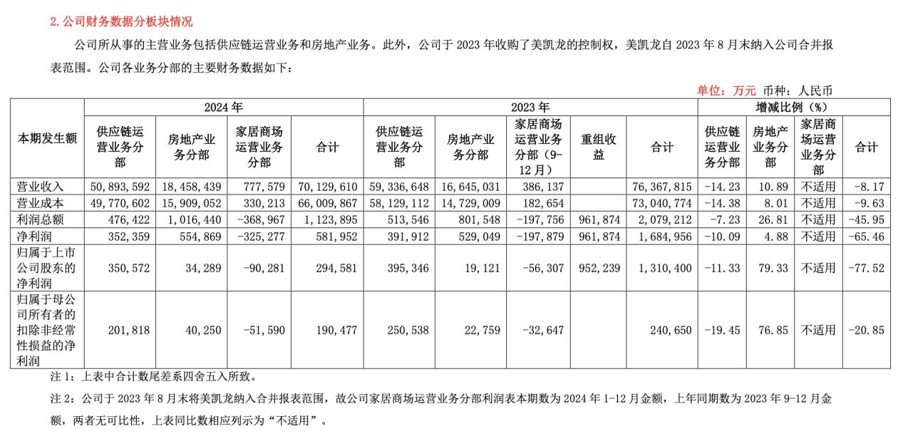 建發股份2024年總營收7013億元 房地產業務營收約1846億元