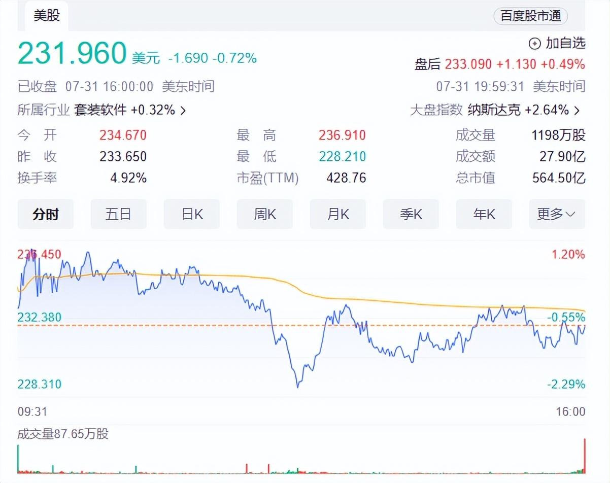 外媒：CrowdStrike遭股東集體訴訟，股價大幅下跌