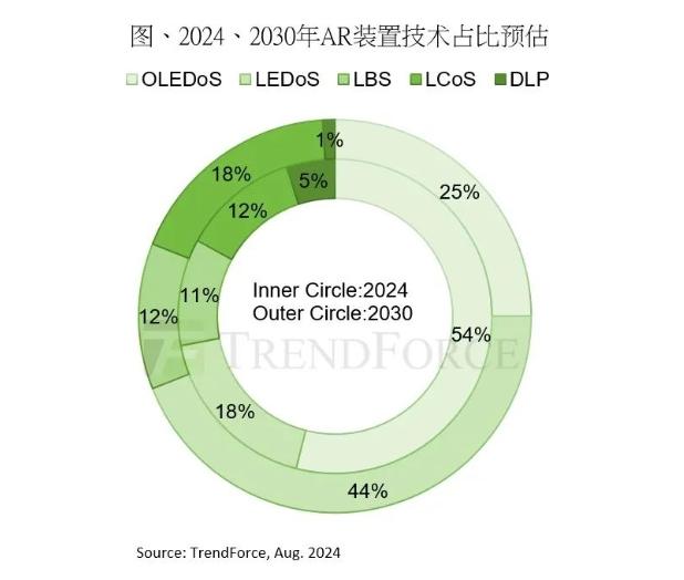 TrendForce：2030年AR裝置市場將迎LEDoS技術時代