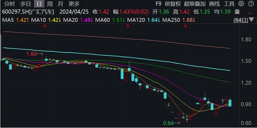 廣匯汽車鎖定面值退市，一季度扣非淨利同比下滑99.8%
