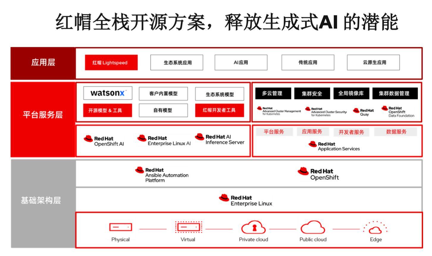 紅帽：AI的未來是開放的，開源方案可加快釋放生成式AI潛能