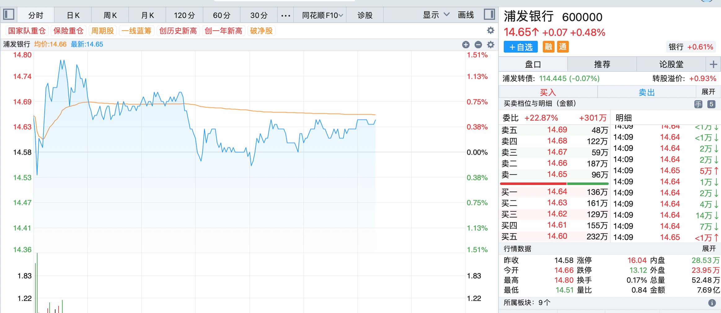 浦發銀行股價頻創新高，機構持續看好銀行板塊