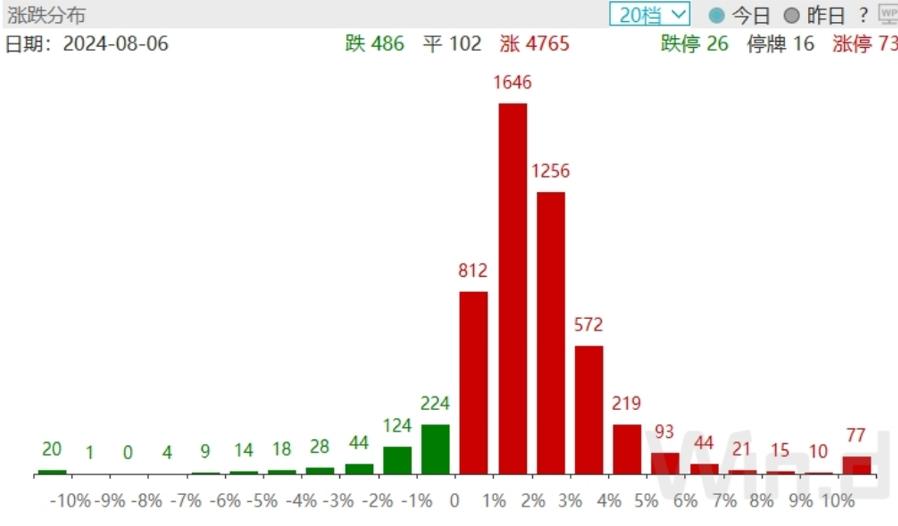 “黑色星期一”之後全球股市全面反彈，券商：不必過於恐慌