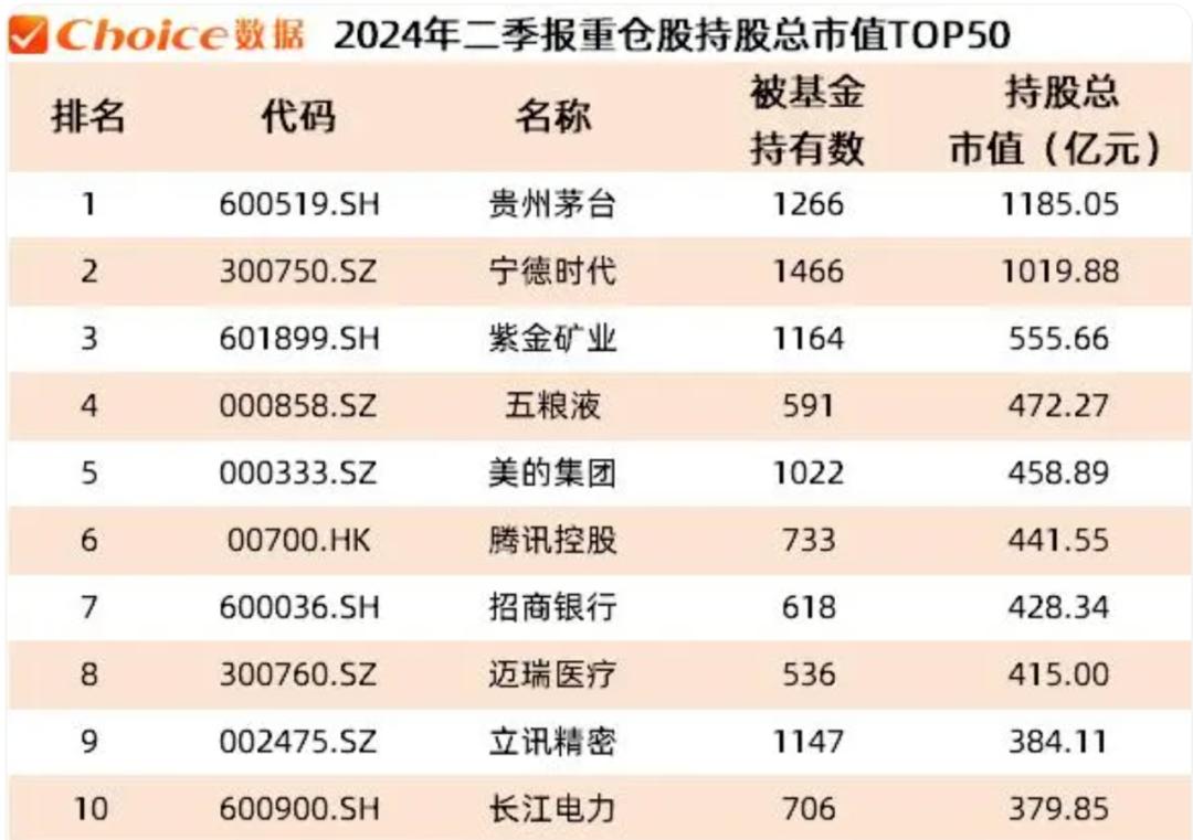 二季度公募基金持倉曝光，這些個股受青睞