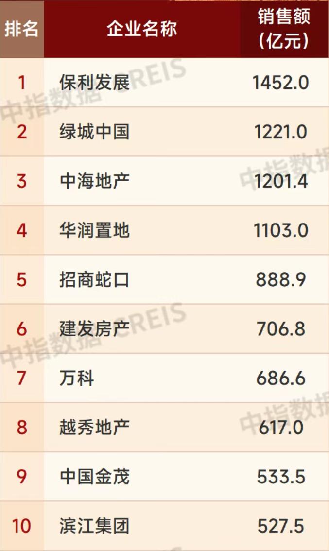 百強房企銷售承壓VS近30家房企業績逆襲！專家稱“下半年銷售企穩仍需政策發力”