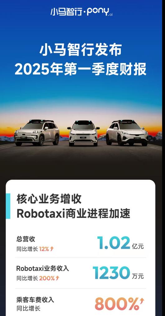 小馬智行2025年Q1財報：Robotaxi收入同比增200%