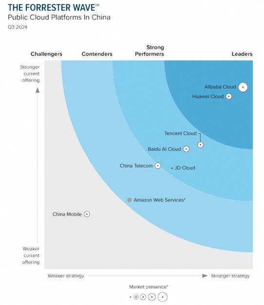 Forrester Wave雲計算最新報告：AI牽引雲增長