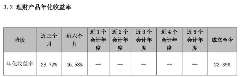 有理財近6個月年化超46%，權益類產品業績“冰火兩重天”