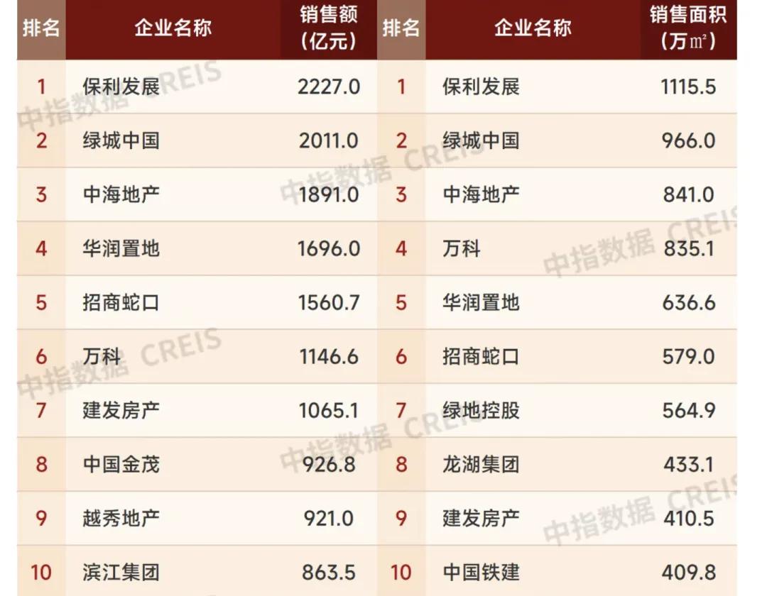 前10月樓市以2.9萬億元收官，多家房企銷售表現強勁