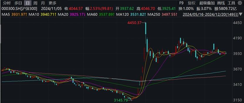 創新是推動經濟增長的強勁引擎，科技成長板塊漲幅居前