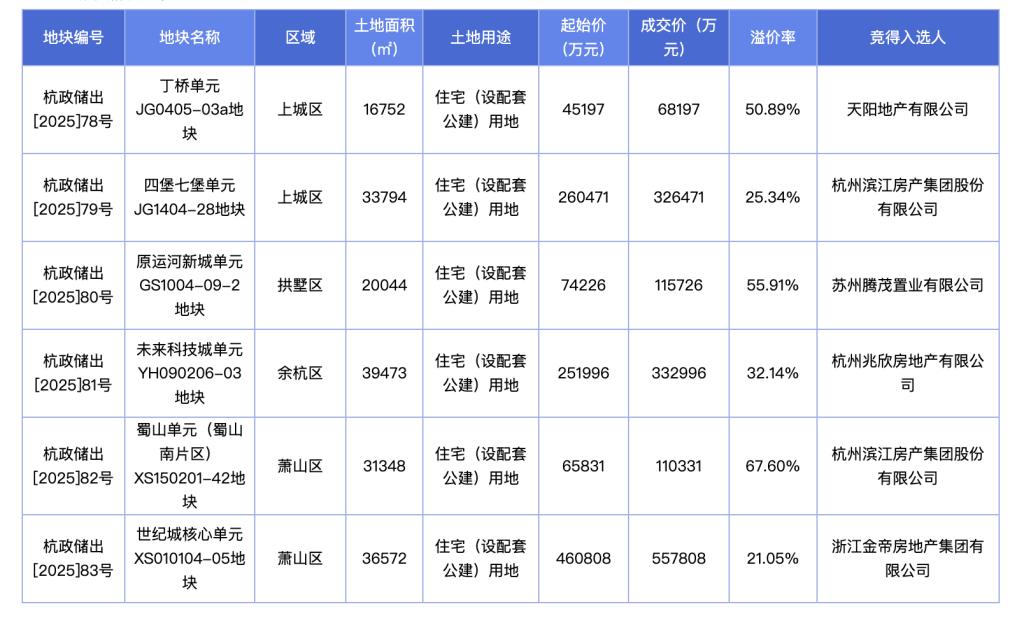 杭州6宗宅地約151億元成交、平均溢價超30%，上半年宅地收入逾千億元