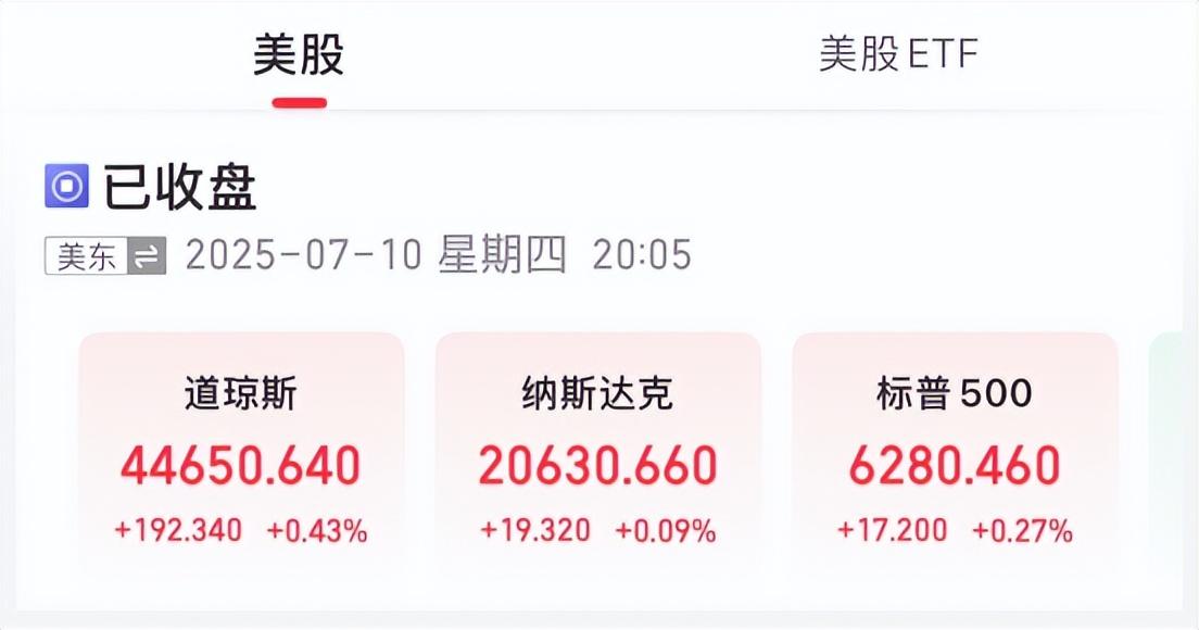 美股三大指數小幅收漲，納指、標普500創新高