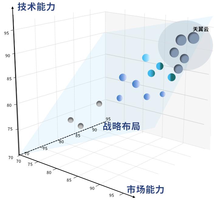 全面領跑！天翼雲獲評《智算雲生態影響力矩陣》全量領導者