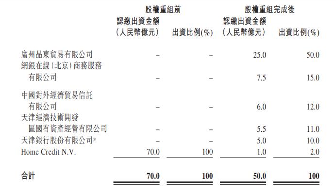 京東參與捷信消金重組，有望獲得消費金融牌照