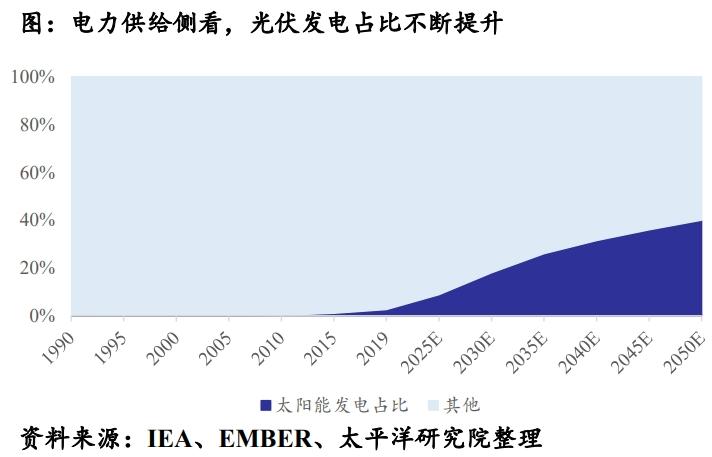 工信部發布光伏產業鏈數據，券商：迎來新一輪向上週期