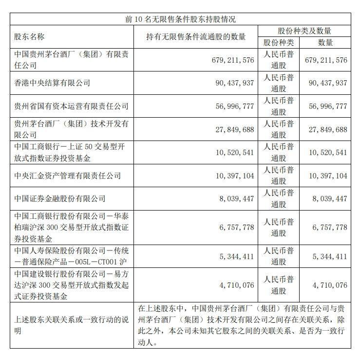脫“粉”了？這兩隻私募退出貴州茅臺前十大流通股行列