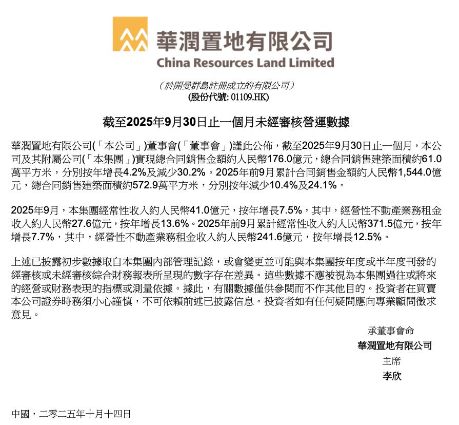 華潤置地前9月累計銷售金額1544億元 同比減少10.4%