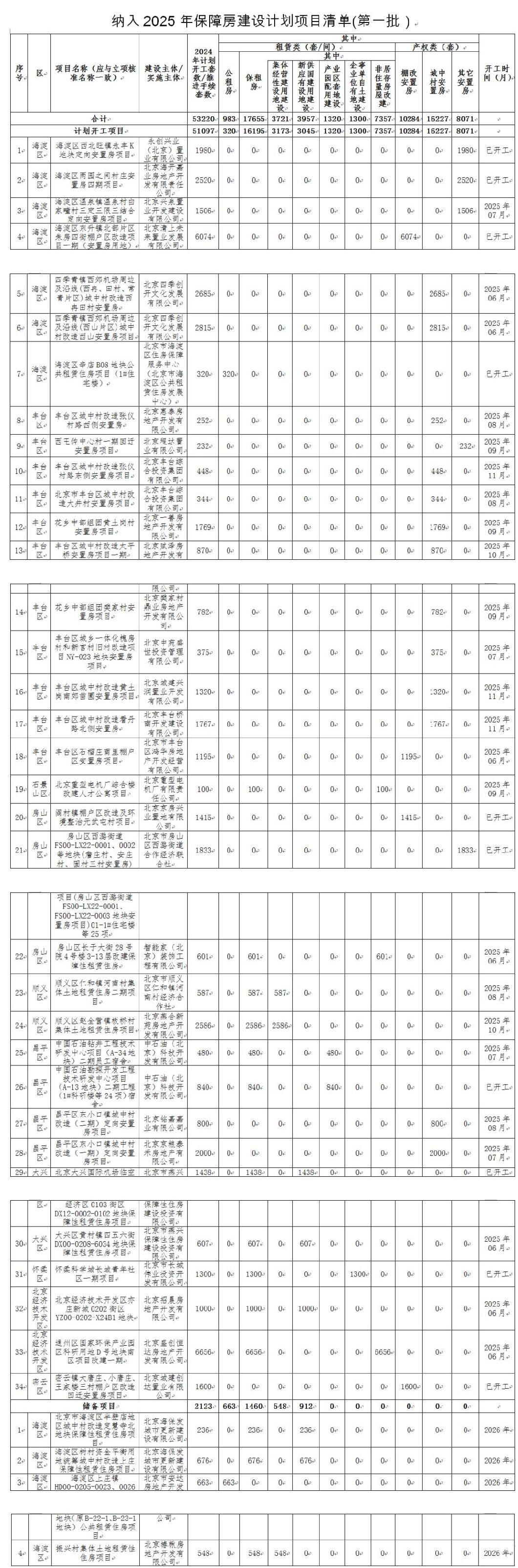 北京今年第一批保障房建設清單來了，嚴控滲漏噪聲打造“好房子”