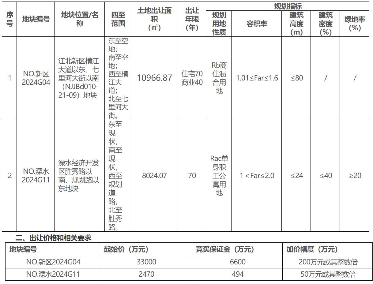 南京以3.547億元掛牌兩宗地塊，將於8月16日網上限時競價