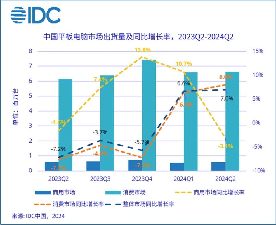 IDC：2024年Q2中國平板電腦市場出貨量增7%，大屏化趨勢顯著