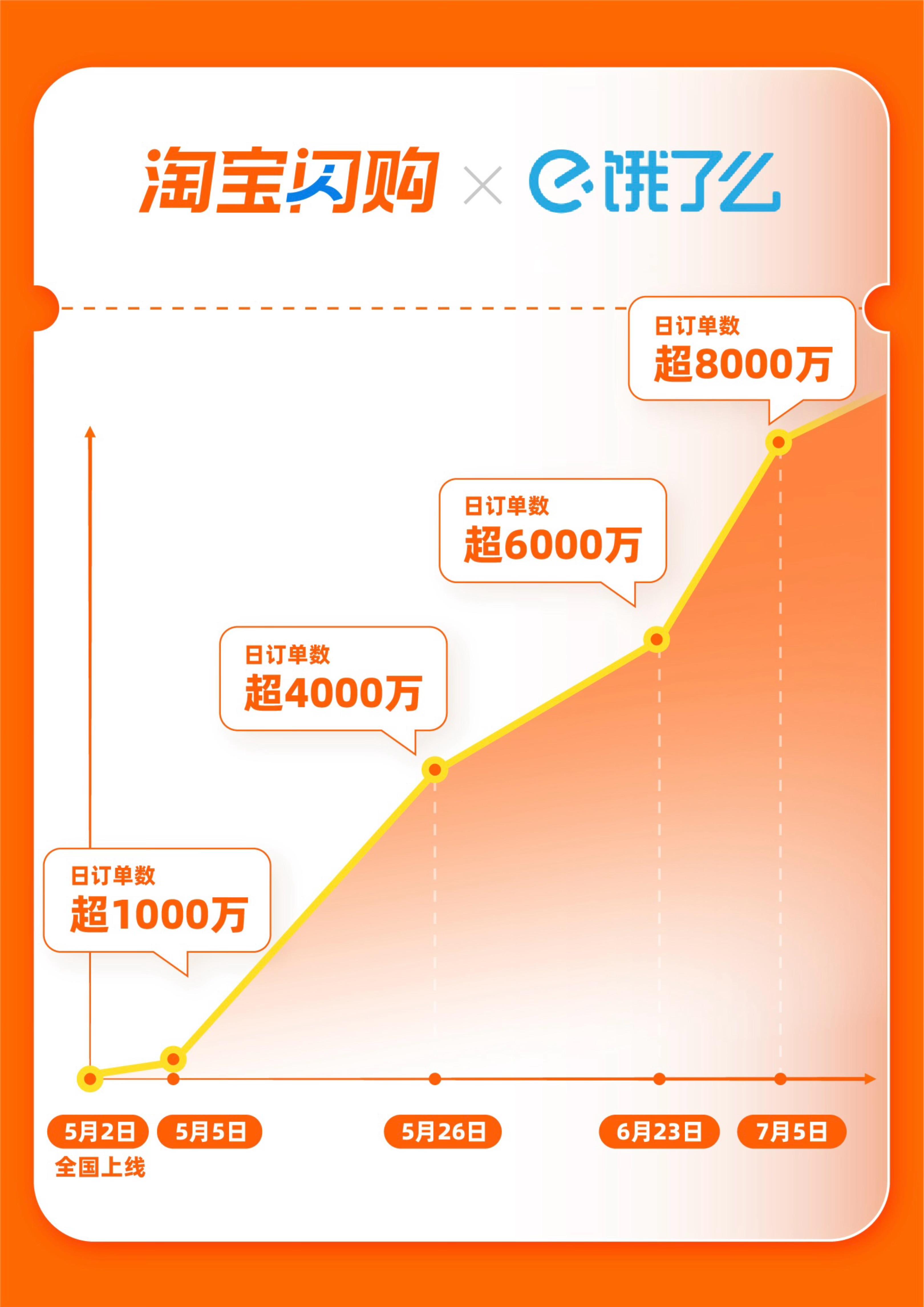淘寶閃購日訂單超8000萬  日活躍用戶超2億
