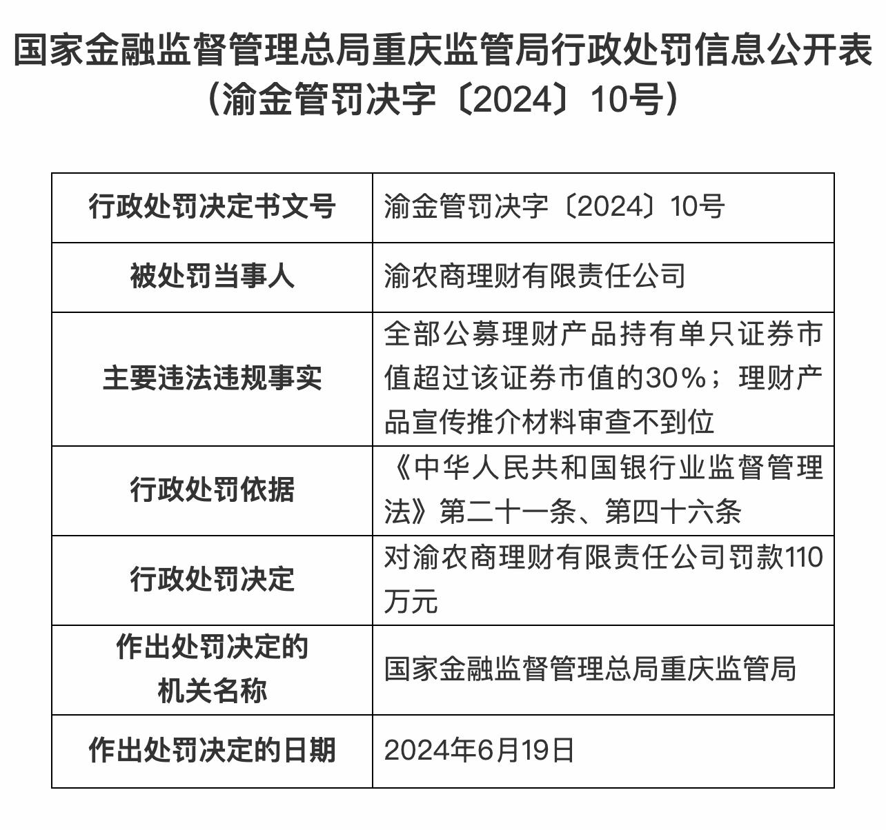 產品宣傳推介材料審查不到位等，一理財公司被罰110萬元