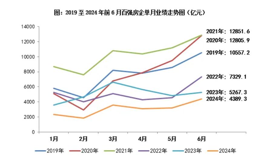 報告：6月近六成百強房企實現單月業績環比增長，一線城市成交環比增加17%