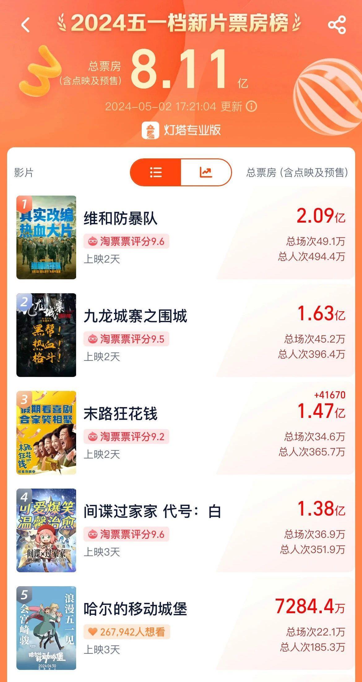 “五一”檔新片票房破8億元！你參與了嗎？