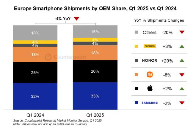 2025年一季度歐洲智能手機開局不利，出貨量同比下降4%
