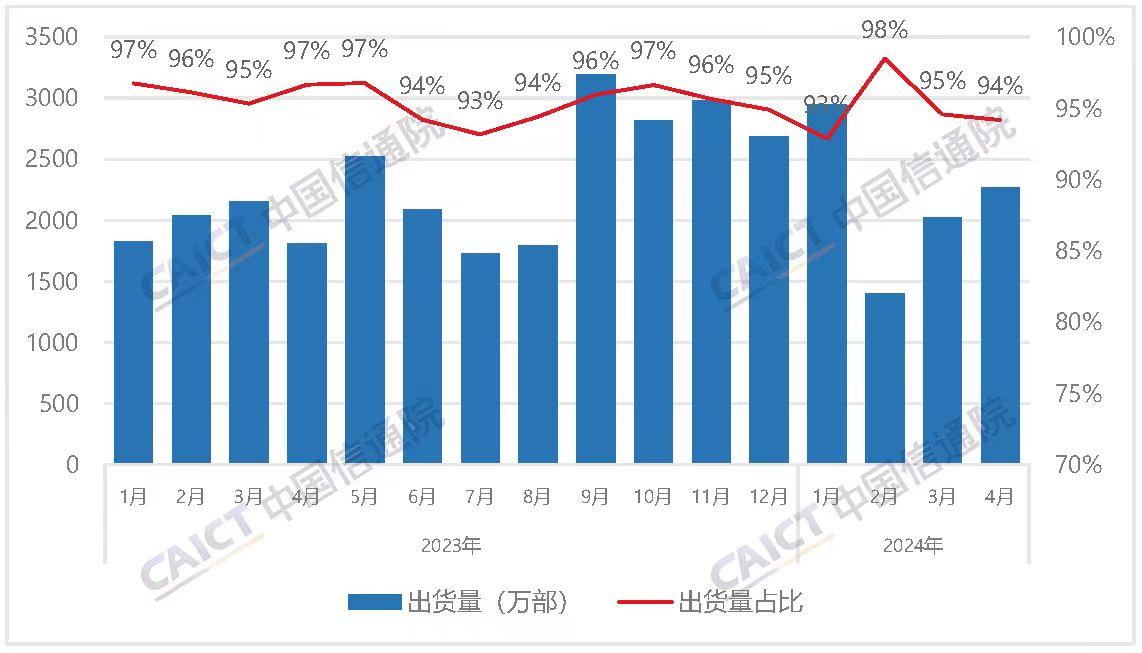國內手機市場持續繁榮，5G手機出貨量大幅增長