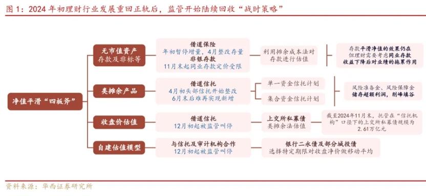 資管新規“去平滑化”整改最後一環補丁，銀行理財將直面淨值波動