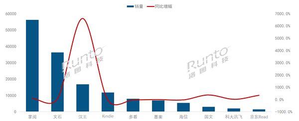 2024年1-4月電子紙閱讀器線上銷量同比增長37.6% 國內品牌崛起