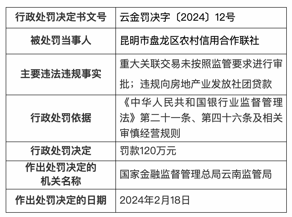 因違規向房地產業發放社團貸款等，昆明兩家農信社被罰百萬元