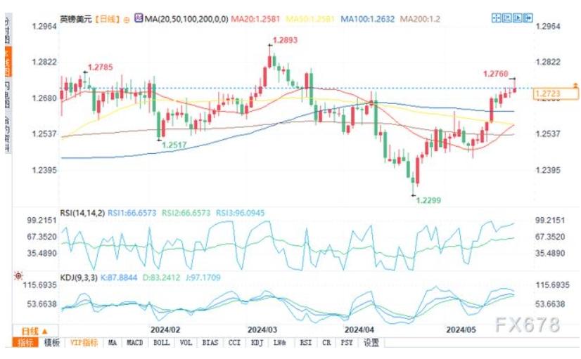 通脹數據不及預期，英國降息的可能性正在逐漸消失