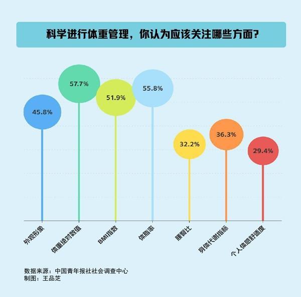 體重管理就只看體重？