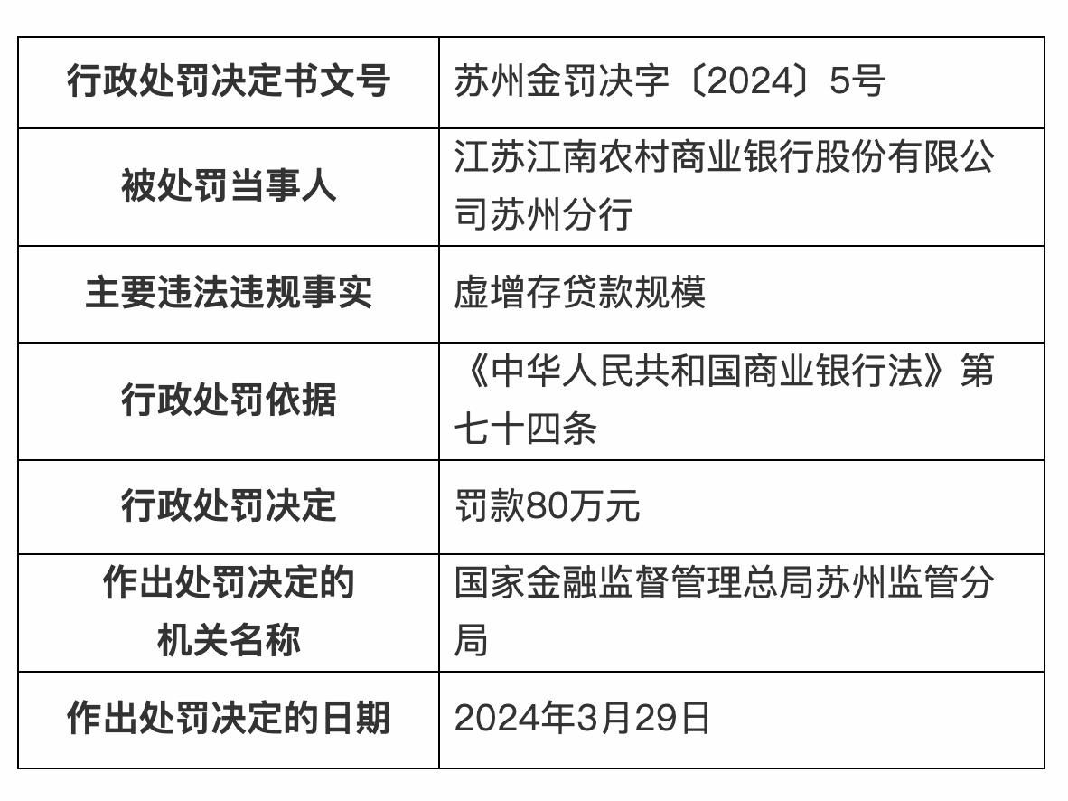 虛增存貸款規模，江南農商行被罰