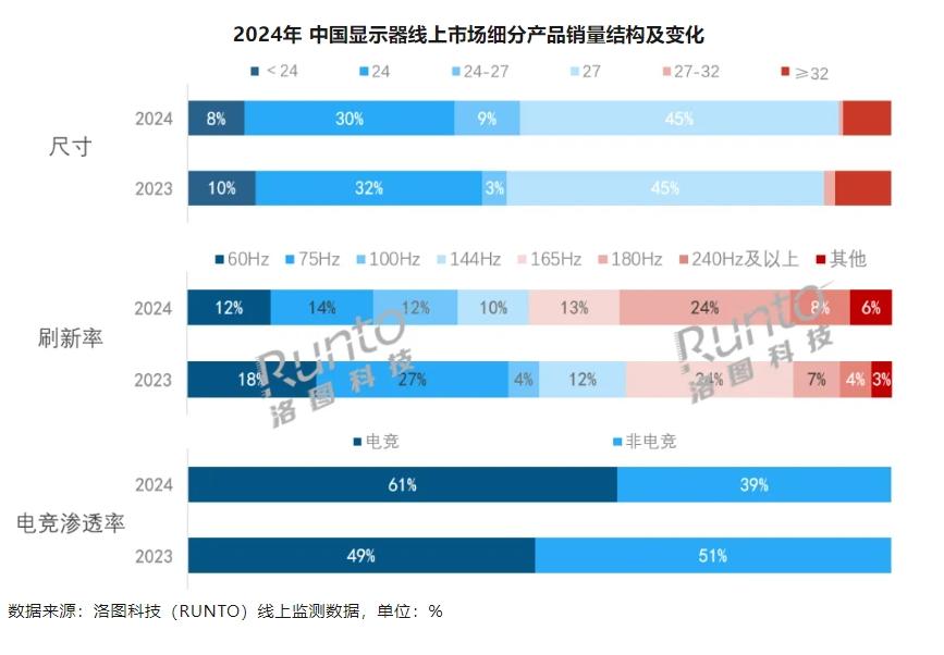 機構：2024年中國大陸顯示器線上市場規模首破千萬臺大關