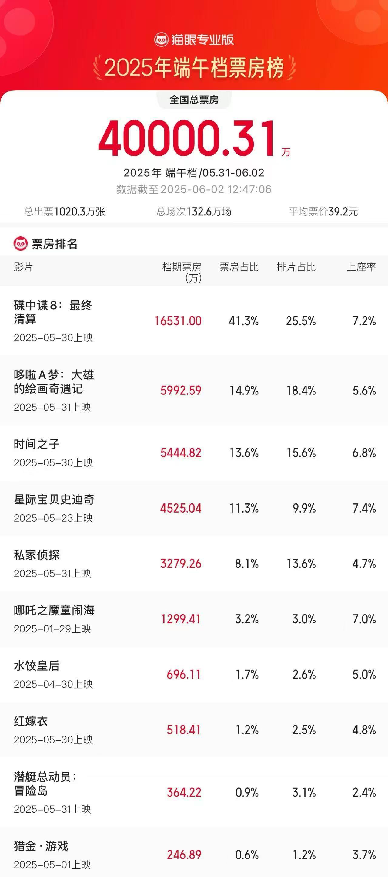大幅超去年同期 2025端午檔電影票房破4億