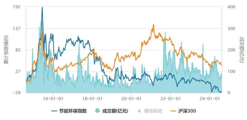 15萬億！節能環保產業迎重大發展契機，券商：積極把握投資機遇