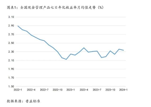 普益標準：1月現金管理產品平均七日年化2.33%
