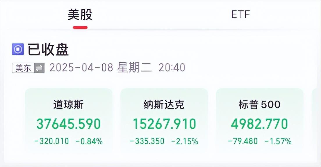美股高開低走三大指數集體收跌，歐三大股指全線收漲