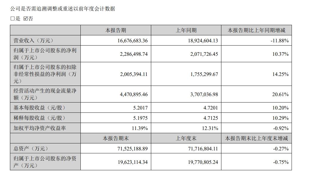 “寧王”上半年實現淨利229億元，營收同比下降11.88%