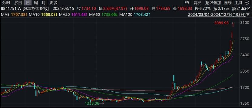 冰雪經濟成爲域經濟發展新引擎，大規模投資逐年增長