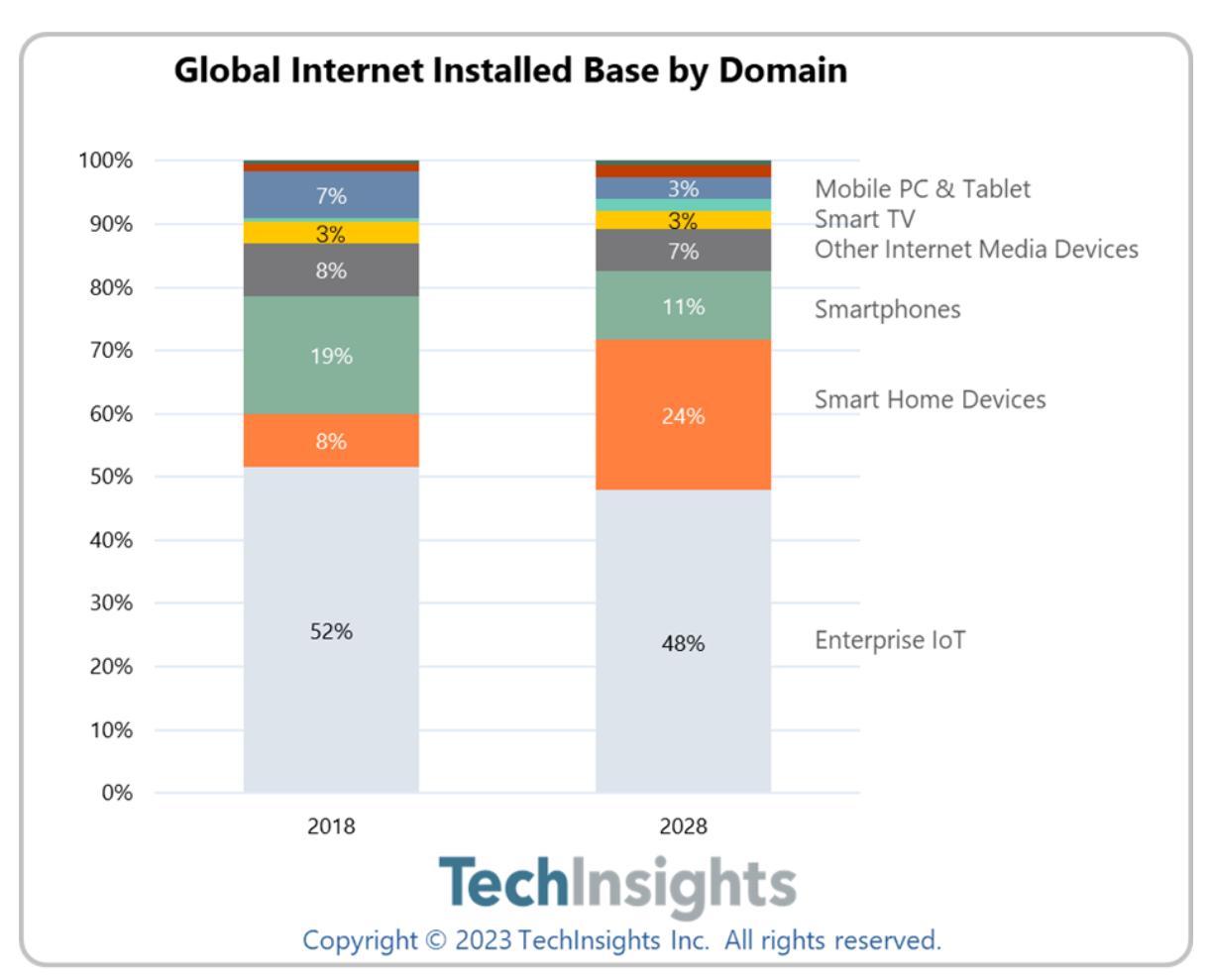 到2028年智能家居佔全球IP連接設備份額將達46%