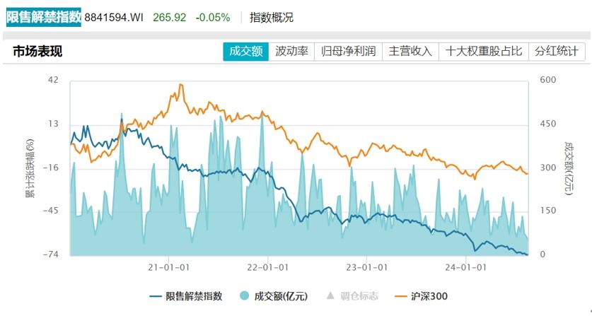 今日22只A股限售股解禁，限售解禁指數長期弱於整體市場