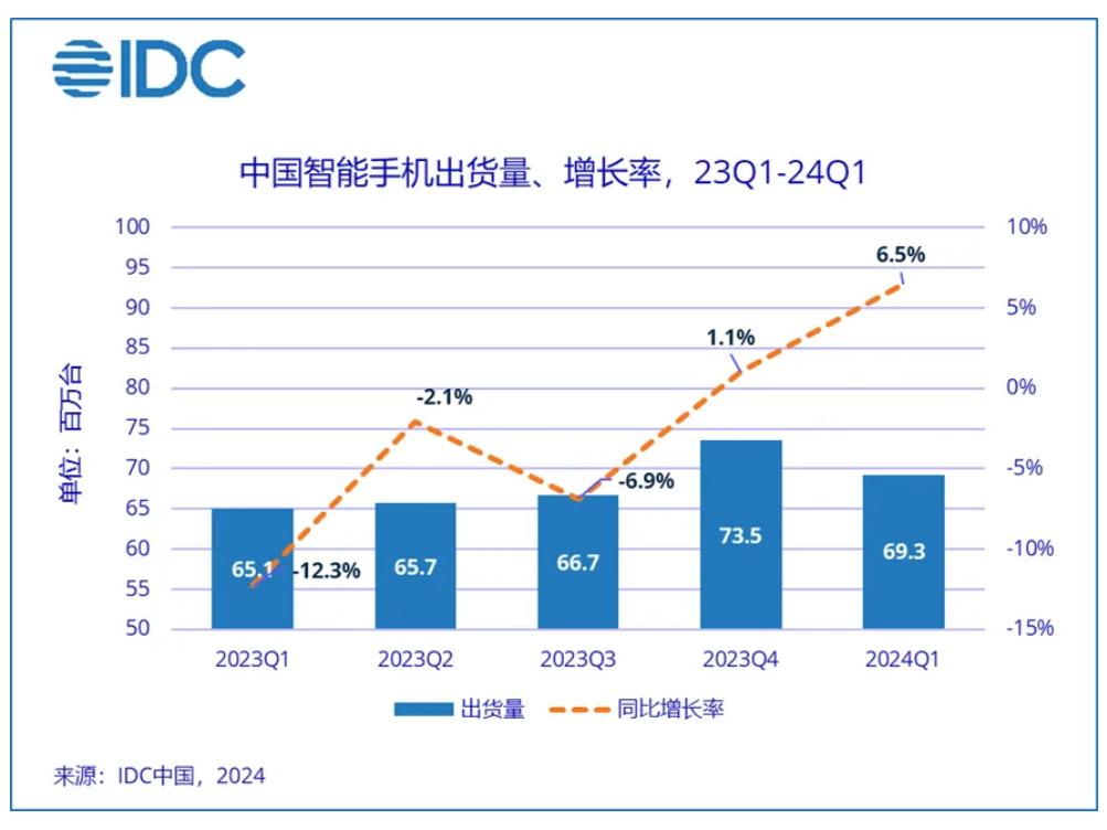 一季度智能手機報告出爐：榮耀華爲頂峯相見