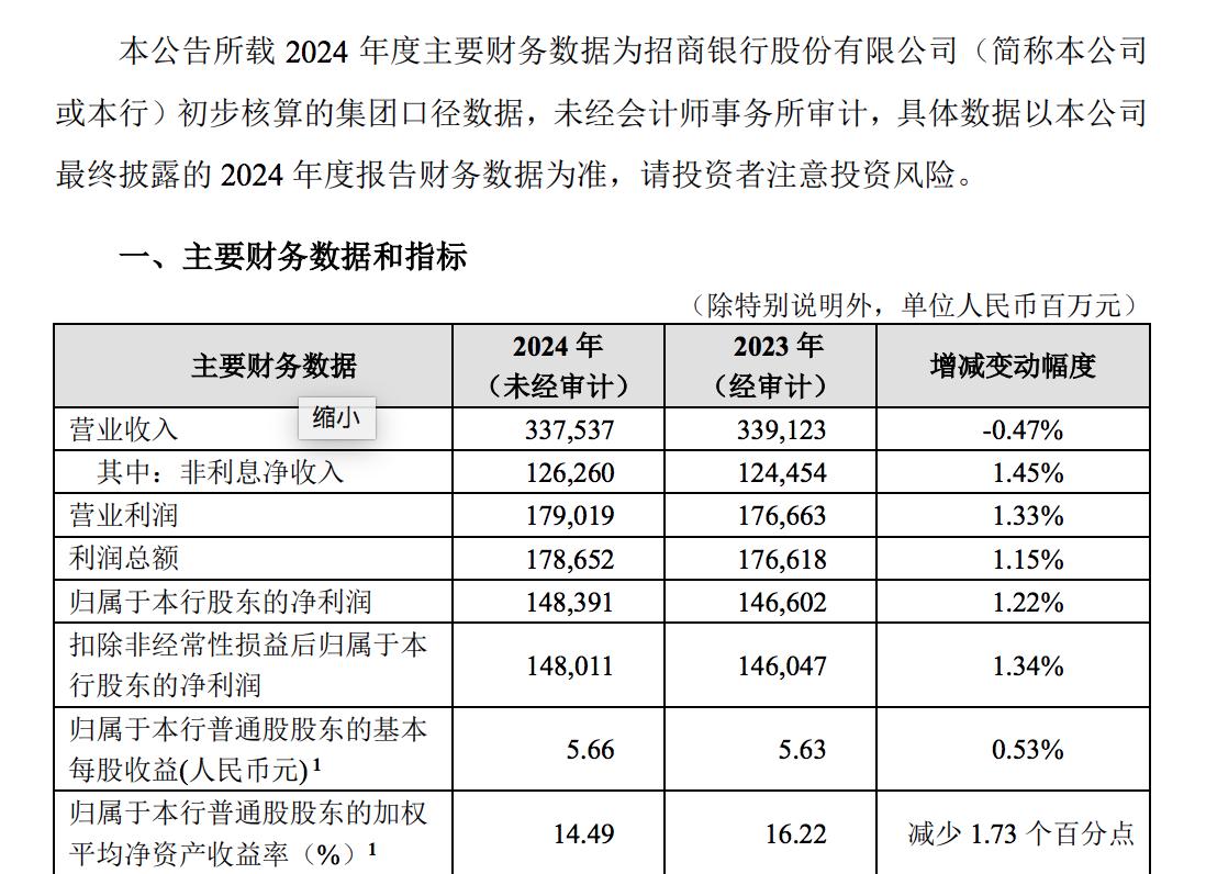 淨利潤均實現正增長，首批上市銀行業績快報出爐