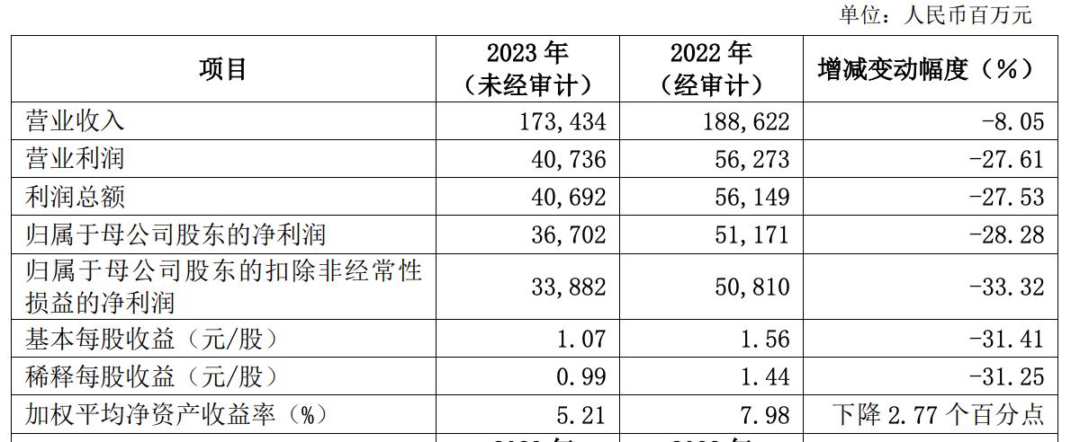浦發銀行2023年業績快報：歸母淨利潤同比下降28.28%