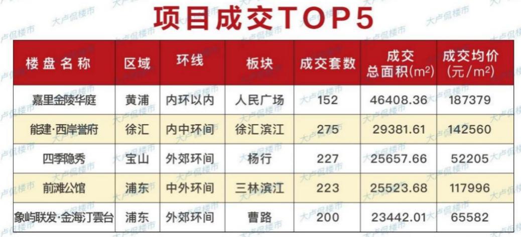 單價“10萬元+”豪宅領跑，3月上海7個項目開盤售罄，二手房業主“不輕易降價”